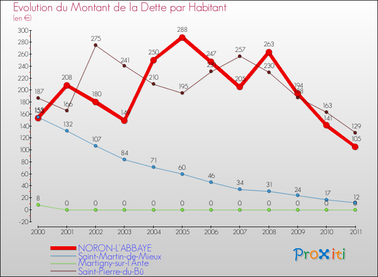 Evolution de la dette par habitant pour la commune de NORON-L'ABBAYE et les communes proches Comparaison de la dette par habitant pour NORON-L'ABBAYE et les communes voisines