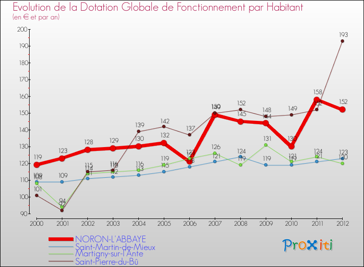 Evolution et montant de la dotation globale de fonctionnement par Habitant pour NORON-L'ABBAYE et les communes proches Comparaison des dotations globales de fonctionnement par habitant pour NORON-L'ABBAYE et les communes voisines
