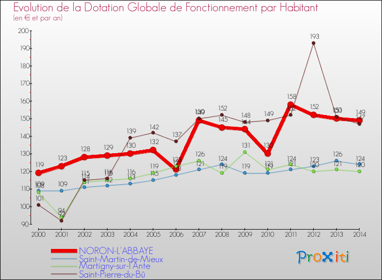 Evolution et montant de la dotation globale de fonctionnement par Habitant pour NORON-L'ABBAYE et les communes proches de 2000 à 2014. Comparaison des dotations globales de fonctionnement par habitant pour NORON-L'ABBAYE et les communes voisines de 2000 à 2014.