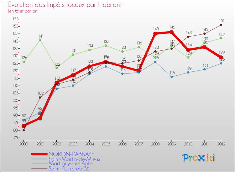 Evolution et montant des impôts locaux par Habitant pour NORON-L'ABBAYE et les communes proches Comparaison des impôts locaux par habitant pour NORON-L'ABBAYE et les communes voisines
