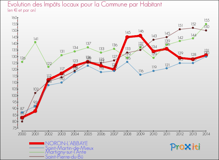 Evolution et montant des impôts locaux par Habitant pour NORON-L'ABBAYE et les communes proches de 2000 à 2014 Comparaison des impôts locaux par habitant pour NORON-L'ABBAYE et les communes voisines de 2000 à 2014