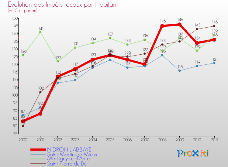 Evolution et montant des impôts locaux par Habitant pour NORON-L'ABBAYE et les communes proches Comparaison des impôts locaux par habitant pour NORON-L'ABBAYE et les communes voisines