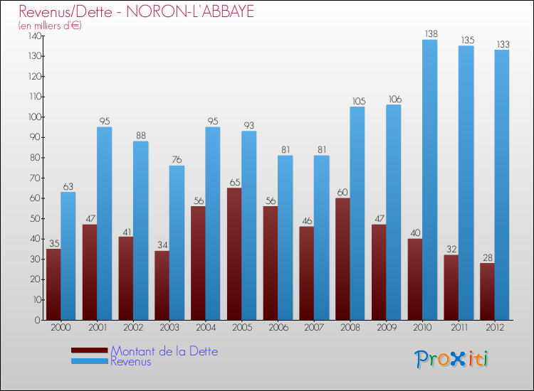 Evolution comparée de la dette et des revenus pour la commune de NORON-L'ABBAYE de 2000 à 2012 Comparaison de la dette et des revenus pour NORON-L'ABBAYE de 2000 à 2012