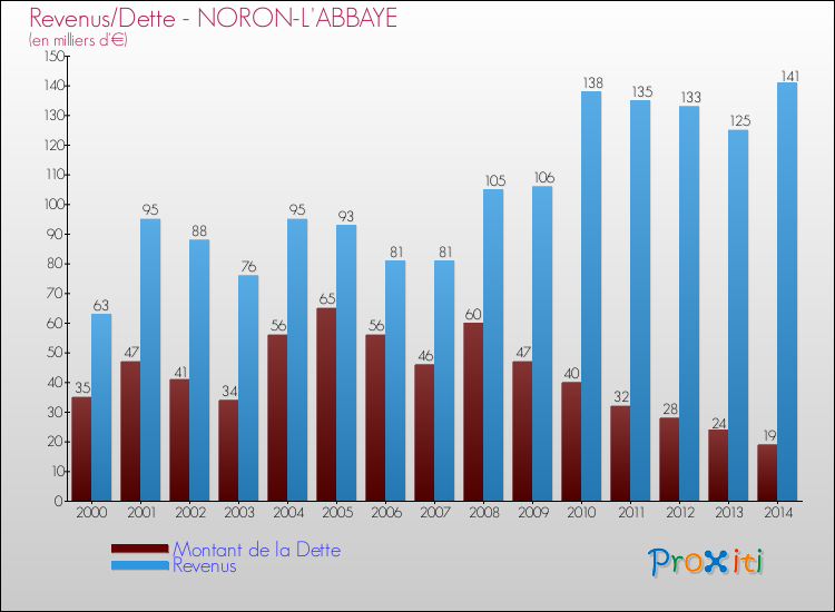 Evolution comparée de la dette et des revenus pour la commune de NORON-L'ABBAYE de 2000 à 2014 Comparaison de la dette et des revenus pour NORON-L'ABBAYE de 2000 à 2014