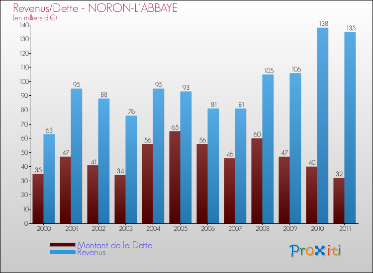 Evolution comparée de la dette et des revenus pour la commune de NORON-L'ABBAYE de 2000 à 2011 Comparaison de la dette et des revenus pour NORON-L'ABBAYE de 2000 à 2011