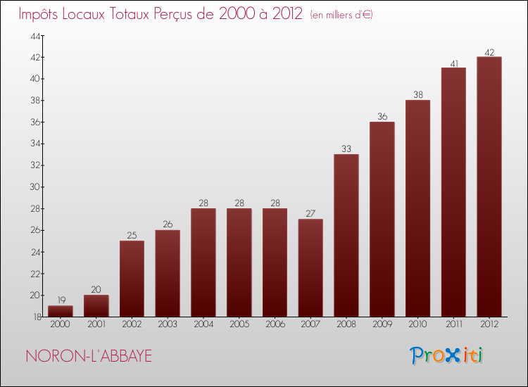 Evolution des Impôts Locaux pour la commune de NORON-L'ABBAYE de 2000 à 2012 Evolution des Impôts Locaux pour NORON-L'ABBAYE de 2000 à 2012