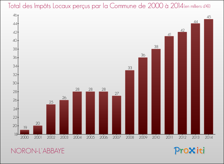 Evolution des Impôts Locaux pour la commune de NORON-L'ABBAYE de 2000 à 2014 Evolution des Impôts Locaux pour NORON-L'ABBAYE de 2000 à 2014