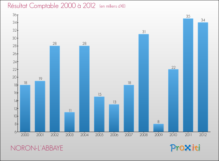 Evolution du résultat comptable pour la commune de NORON-L'ABBAYE de 2000 à 2012 Evolution du résultat comptable pour NORON-L'ABBAYE de 2000 à 2012