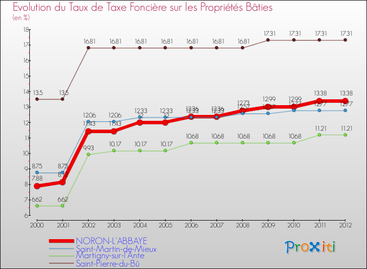 Evolution du taux de la taxe foncière sur le bati pour NORON-L'ABBAYE et les communes proches de 2000 à 2012 Comparaison des taux de taxe foncière sur le bati pour NORON-L'ABBAYE et les communes voisines de 2000 à 2012