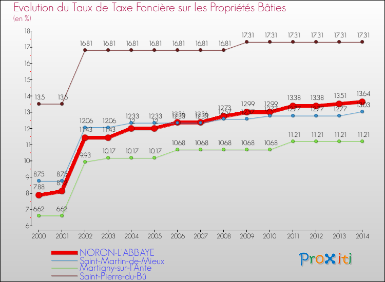 Evolution du taux de la taxe foncière sur le bati pour NORON-L'ABBAYE et les communes proches de 2000 à 2014 Comparaison des taux de taxe foncière sur le bati pour NORON-L'ABBAYE et les communes voisines de 2000 à 2014