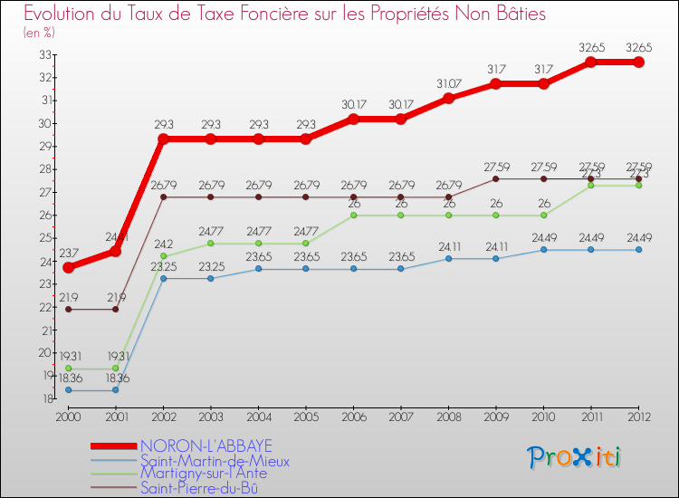 Evolution du taux de la taxe foncière sur les immeubles et terrains non batis pour NORON-L'ABBAYE et les communes proches de 2000 à 2012 Comparaison des taux de la taxe foncière sur les immeubles et terrains non batis pour NORON-L'ABBAYE et les communes voisines de 2000 à 2012