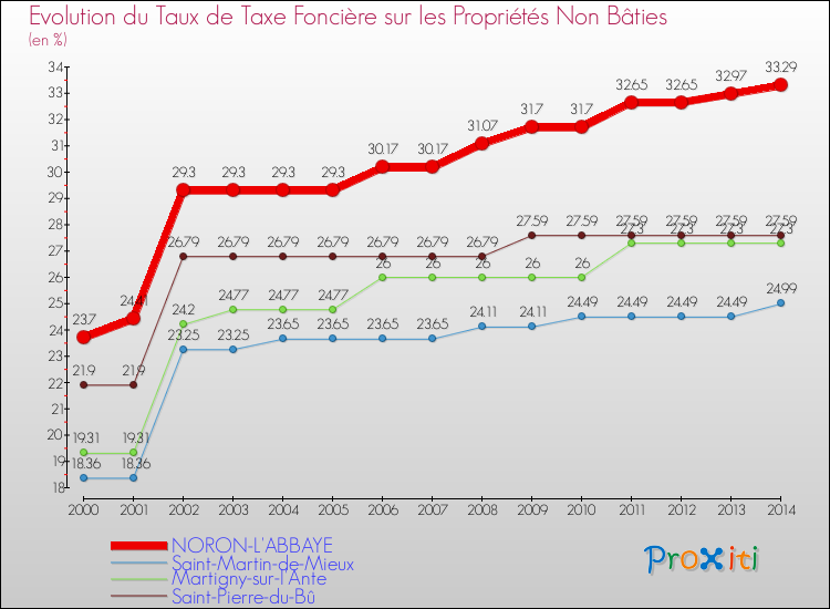 Evolution du taux de la taxe foncière sur les immeubles et terrains non batis pour NORON-L'ABBAYE et les communes proches de 2000 à 2014 Comparaison des taux de la taxe foncière sur les immeubles et terrains non batis pour NORON-L'ABBAYE et les communes voisines de 2000 à 2014
