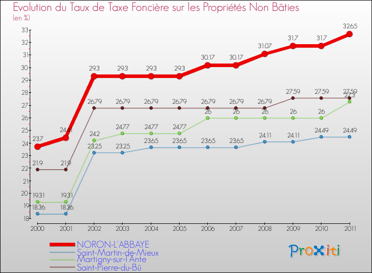 Evolution du taux de la taxe foncière sur les immeubles et terrains non batis pour NORON-L'ABBAYE et les communes proches Comparaison des taux de la taxe foncière sur les immeubles et terrains non batis pour NORON-L'ABBAYE et les communes voisines