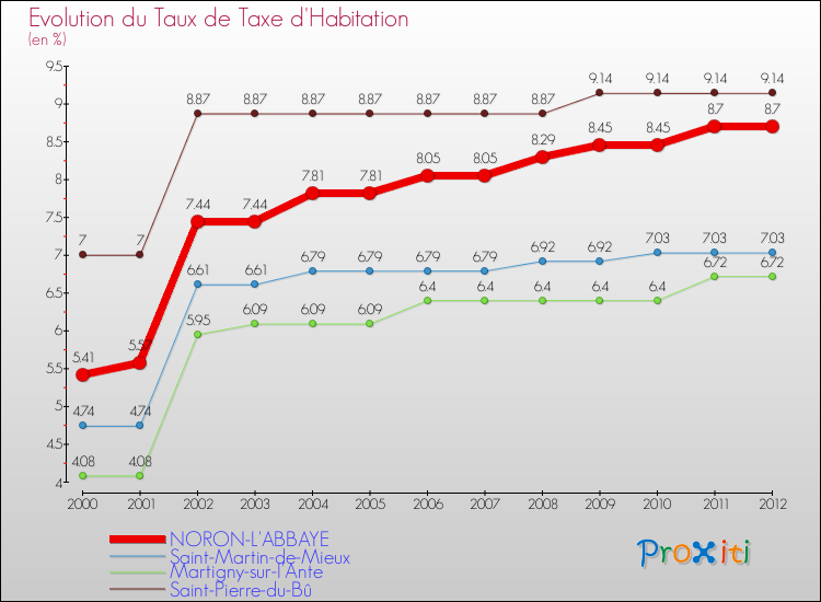 Evolution du taux de la taxe d'habitation pour NORON-L'ABBAYE et les communes proches Comparaison des taux de la taxe d'habitation pour NORON-L'ABBAYE et les communes voisines