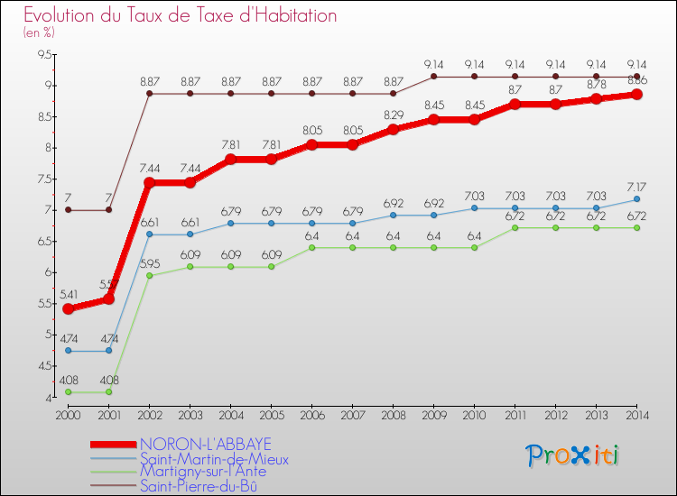 Evolution du taux de la taxe d'habitation pour NORON-L'ABBAYE et les communes proches de 2000 à 2014 Comparaison des taux de la taxe d'habitation pour NORON-L'ABBAYE et les communes voisines de 2000 à 2014