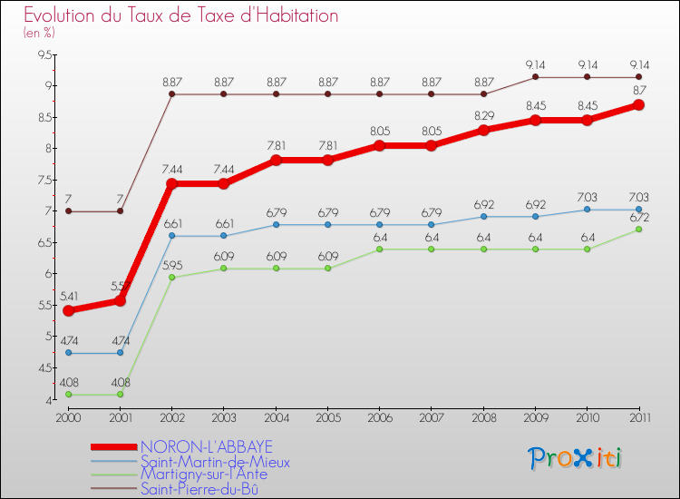 Evolution du taux de la taxe d'habitation pour NORON-L'ABBAYE et les communes proches Comparaison des taux de la taxe d'habitation pour NORON-L'ABBAYE et les communes voisines
