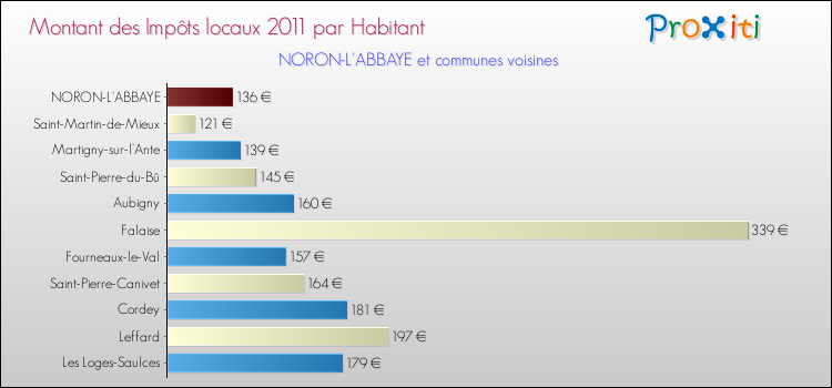 Montant des impôts locaux par Habitant pour NORON-L'ABBAYE et les communes proches Comparaison des impôts locaux par habitant pour NORON-L'ABBAYE et les communes voisines