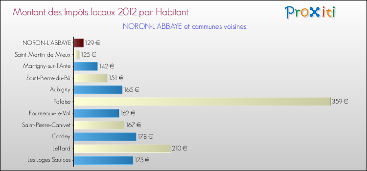 Montant des impôts locaux par Habitant pour NORON-L'ABBAYE et les communes proches Comparaison des impôts locaux par habitant pour NORON-L'ABBAYE et les communes voisines