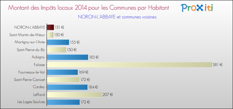 Montant des impôts locaux par Habitant pour NORON-L'ABBAYE et les communes proches en 2014 Comparaison des impôts locaux par habitant pour NORON-L'ABBAYE et les communes voisines en 2014