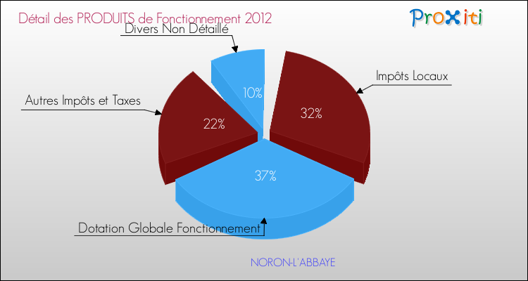 Décomposition du Budget de Fonctionnement 2012 de la commune de NORON-L'ABBAYE Budget de Fonctionnement 2012 pour la commune de NORON-L'ABBAYE