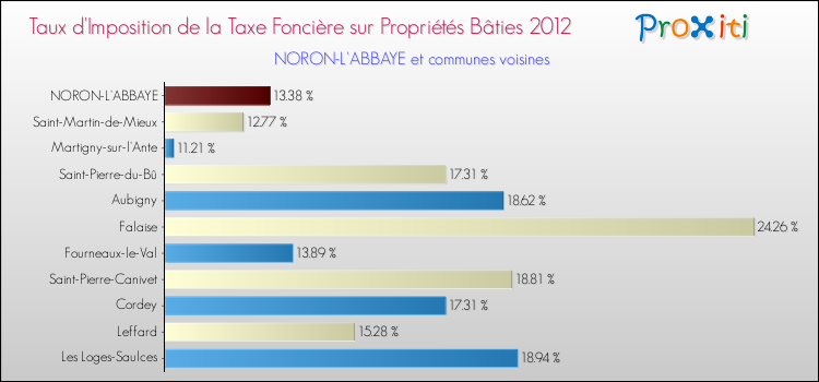 Taux d'imposition de la taxe foncière sur le bati 2012 pour NORON-L'ABBAYE et les communes proches Comparaison des taux d'imposition de la taxe foncière sur le bati 2012 pour NORON-L'ABBAYE et les communes voisines