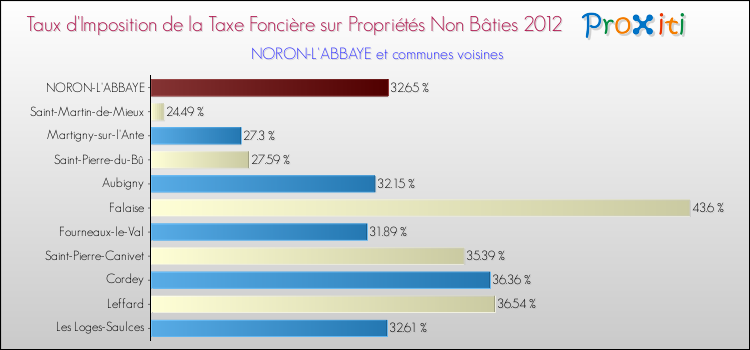 Taux d'imposition de la taxe foncière sur les immeubles et terrains non batis 2012 pour NORON-L'ABBAYE et les communes proches Comparaison des taux d'imposition de la taxe foncière sur les immeubles et terrains non batis 2012 pour NORON-L'ABBAYE et les communes voisines