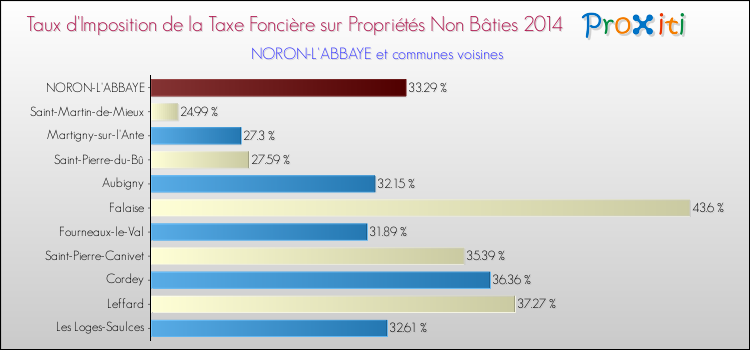 Taux d'imposition de la taxe foncière sur les immeubles et terrains non batis 2014 pour NORON-L'ABBAYE et les communes proches Comparaison des taux d'imposition de la taxe foncière sur les immeubles et terrains non batis 2014 pour NORON-L'ABBAYE et les communes voisines