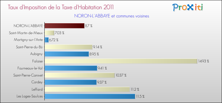 Taux d'imposition de la taxe d'habitation 2011 pour NORON-L'ABBAYE et les communes proches Comparaison des taux d'imposition de la taxe d'habitation 2011 pour NORON-L'ABBAYE et les communes voisines