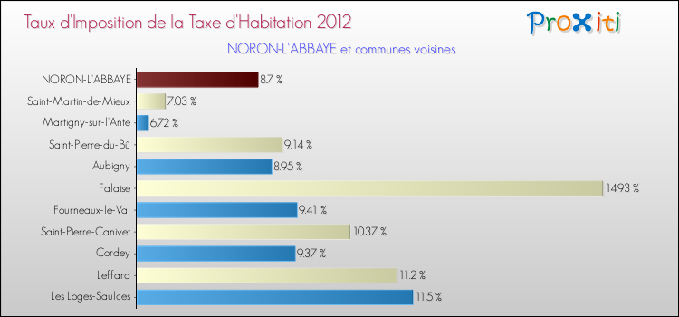Taux d'imposition de la taxe d'habitation 2012 pour NORON-L'ABBAYE et les communes proches Comparaison des taux d'imposition de la taxe d'habitation 2012 pour NORON-L'ABBAYE et les communes voisines