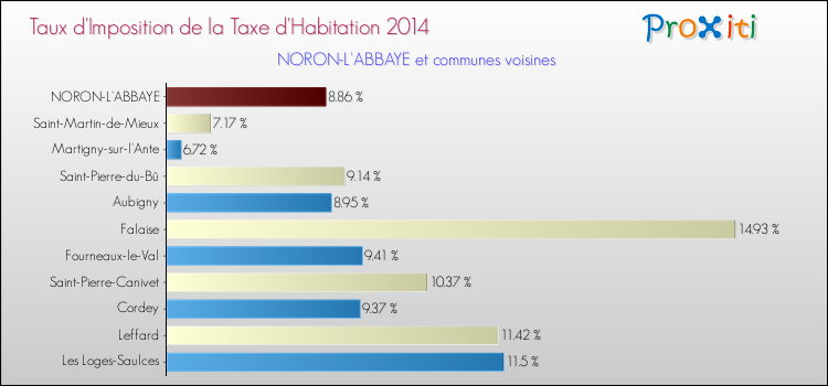 Taux d'imposition de la taxe d'habitation 2014 pour NORON-L'ABBAYE et les communes proches Comparaison des taux d'imposition de la taxe d'habitation 2014 pour NORON-L'ABBAYE et les communes voisines