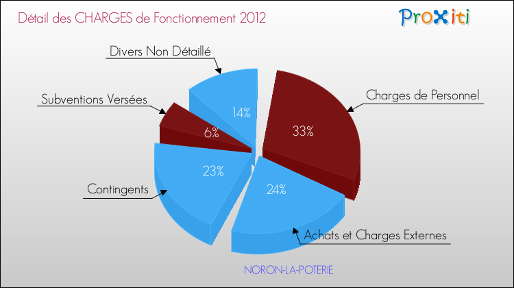 Décomposition des Charges de Fonctionnement 2012 de la commune de NORON-LA-POTERIE Charges de Fonctionnement 2012 pour la commune de NORON-LA-POTERIE