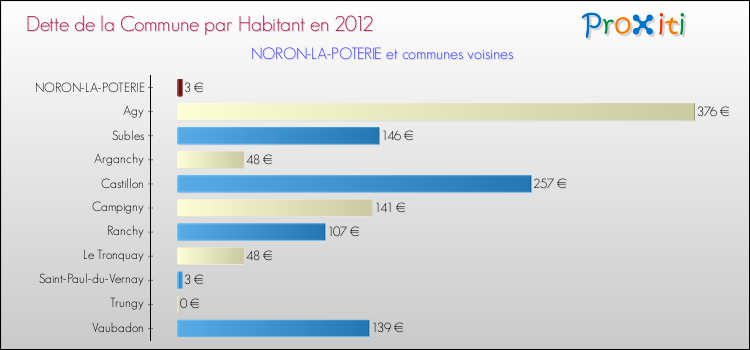 Dette par habitant de la commune en 2012 pour NORON-LA-POTERIE et les communes proches Comparaison de la dette par habitant de la commune en 2012 pour NORON-LA-POTERIE et les communes voisines