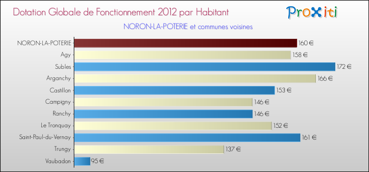 Montant des dotations globales de fonctionnement DGF par Habitant pour NORON-LA-POTERIE et les communes proches Comparaison des des dotations globales de fonctionnement DGF par habitant pour NORON-LA-POTERIE et les communes voisines