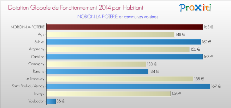 Montant des dotations globales de fonctionnement DGF par Habitant pour NORON-LA-POTERIE et les communes proches en 2014. Comparaison des des dotations globales de fonctionnement DGF par habitant pour NORON-LA-POTERIE et les communes voisines en 2014.