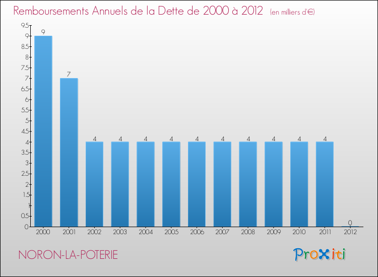 Evolution de l'annuité de la dette pour la commune de NORON-LA-POTERIE de 2000 à 2012 Annuités de la dette pour NORON-LA-POTERIE de 2000 à 2012