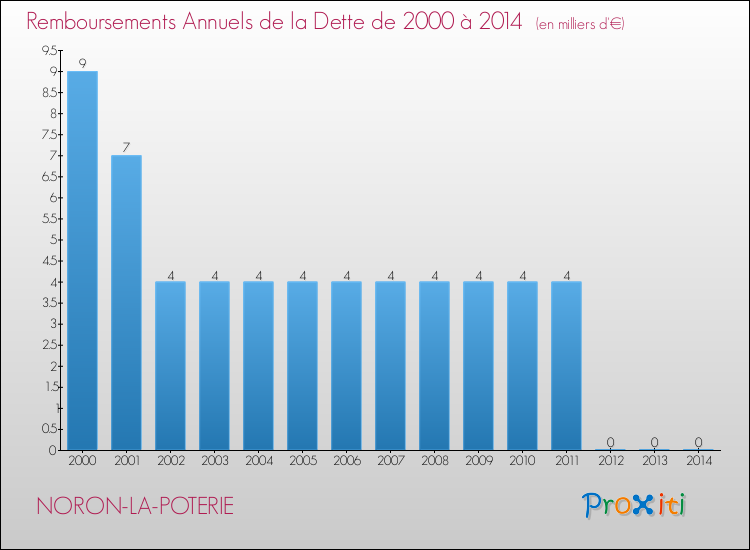 Evolution de l'annuité de la dette pour la commune de NORON-LA-POTERIE de 2000 à 2014 Annuités de la dette pour NORON-LA-POTERIE de 2000 à 2014
