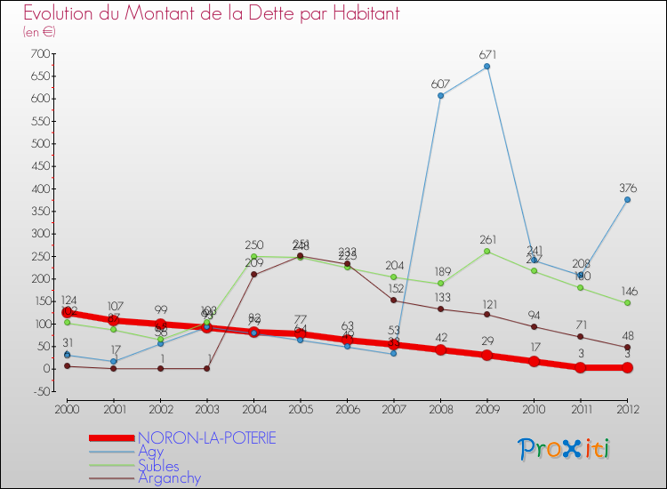 Evolution de la dette par habitant pour la commune de NORON-LA-POTERIE et les communes proches de 2000 à 2012 Comparaison de la dette par habitant pour NORON-LA-POTERIE et les communes voisines de 2000 à 2012