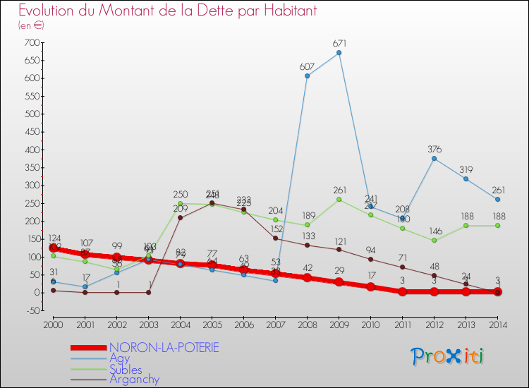 Evolution de la dette par habitant pour la commune de NORON-LA-POTERIE et les communes proches de 2000 à 2014 Comparaison de la dette par habitant pour NORON-LA-POTERIE et les communes voisines de 2000 à 2014