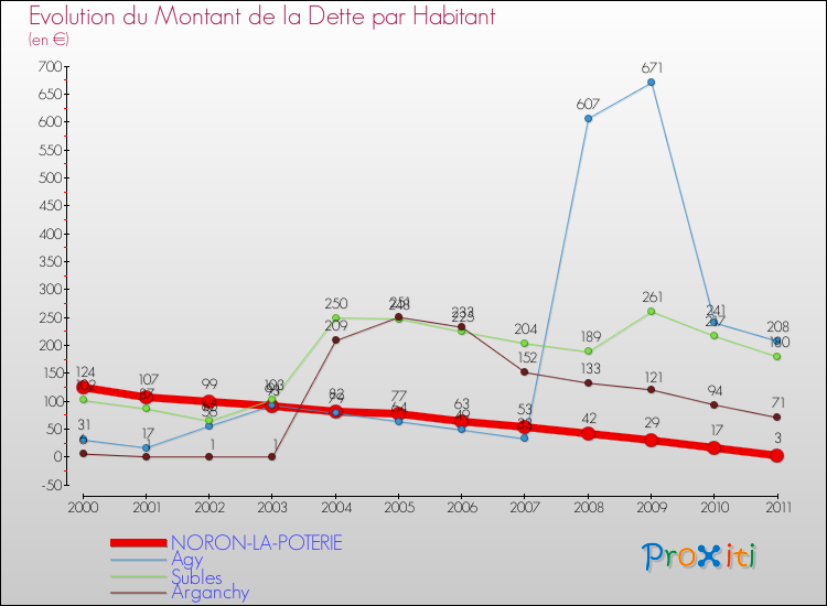 Evolution de la dette par habitant pour la commune de NORON-LA-POTERIE et les communes proches Comparaison de la dette par habitant pour NORON-LA-POTERIE et les communes voisines