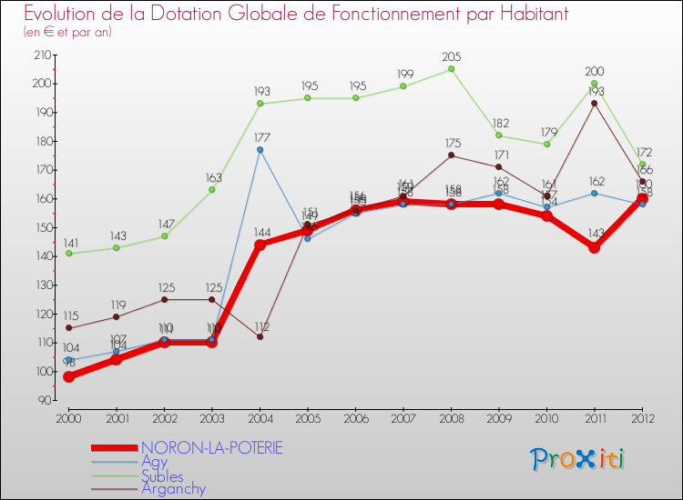 Evolution et montant de la dotation globale de fonctionnement par Habitant pour NORON-LA-POTERIE et les communes proches Comparaison des dotations globales de fonctionnement par habitant pour NORON-LA-POTERIE et les communes voisines