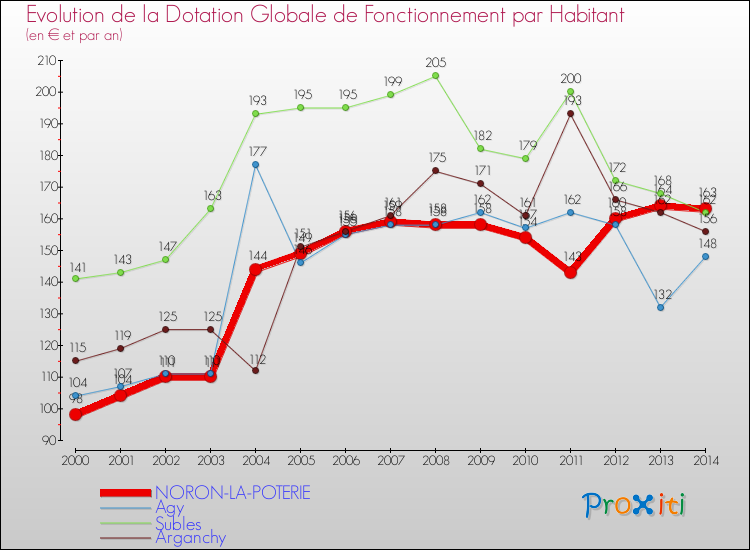 Evolution et montant de la dotation globale de fonctionnement par Habitant pour NORON-LA-POTERIE et les communes proches de 2000 à 2014. Comparaison des dotations globales de fonctionnement par habitant pour NORON-LA-POTERIE et les communes voisines de 2000 à 2014.