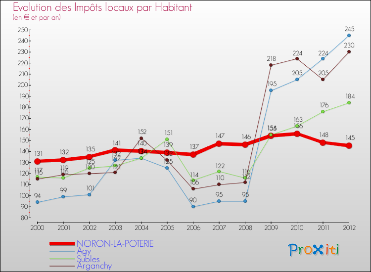 Evolution et montant des impôts locaux par Habitant pour NORON-LA-POTERIE et les communes proches Comparaison des impôts locaux par habitant pour NORON-LA-POTERIE et les communes voisines