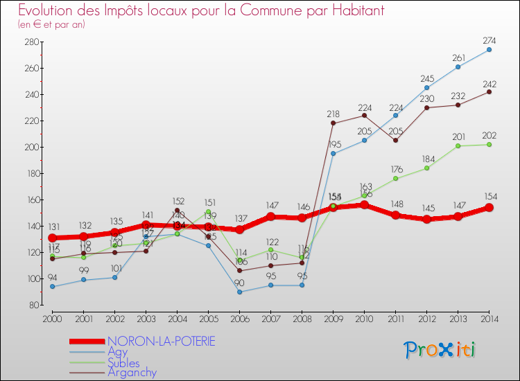 Evolution et montant des impôts locaux par Habitant pour NORON-LA-POTERIE et les communes proches de 2000 à 2014 Comparaison des impôts locaux par habitant pour NORON-LA-POTERIE et les communes voisines de 2000 à 2014