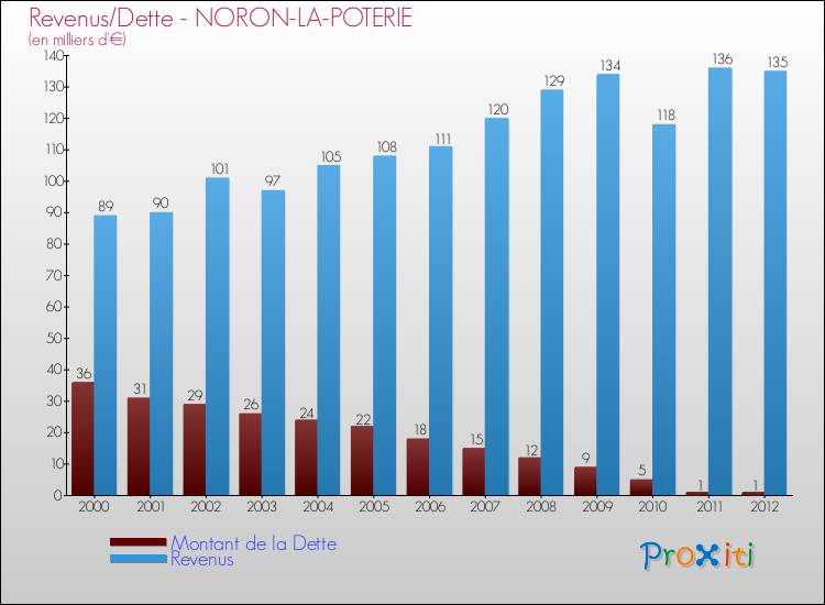Evolution comparée de la dette et des revenus pour la commune de NORON-LA-POTERIE de 2000 à 2012 Comparaison de la dette et des revenus pour NORON-LA-POTERIE de 2000 à 2012