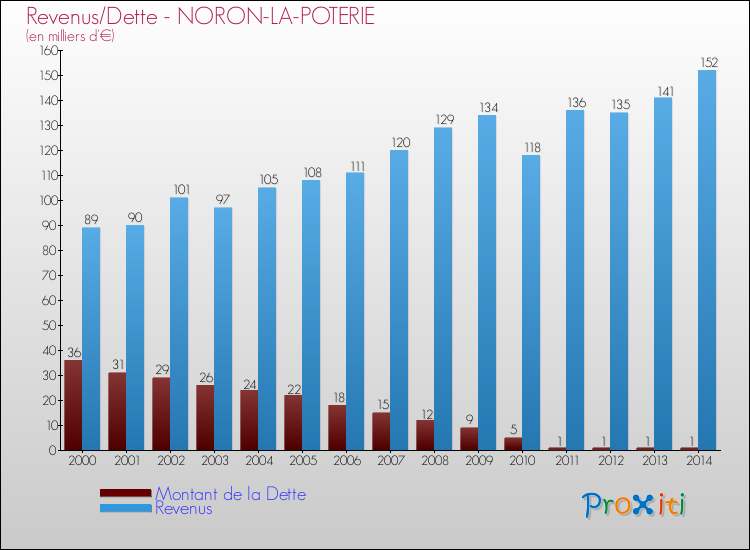 Evolution comparée de la dette et des revenus pour la commune de NORON-LA-POTERIE de 2000 à 2014 Comparaison de la dette et des revenus pour NORON-LA-POTERIE de 2000 à 2014