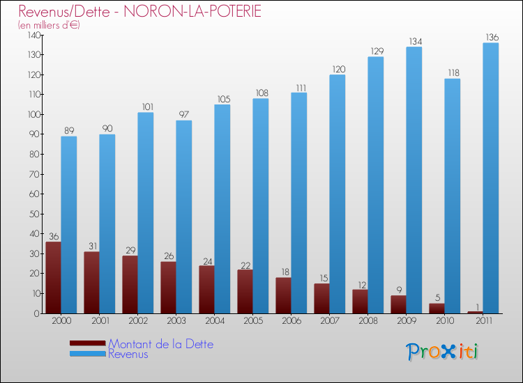 Evolution comparée de la dette et des revenus pour la commune de NORON-LA-POTERIE de 2000 à 2011 Comparaison de la dette et des revenus pour NORON-LA-POTERIE de 2000 à 2011