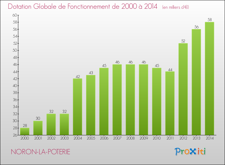 Evolution du montant de la Dotation Globale de Fonctionnement pour la commune de NORON-LA-POTERIE de 2000 à 2014 Evolution du montant de la Dotation Globale de Fonctionnement pour NORON-LA-POTERIE de 2000 à 2014