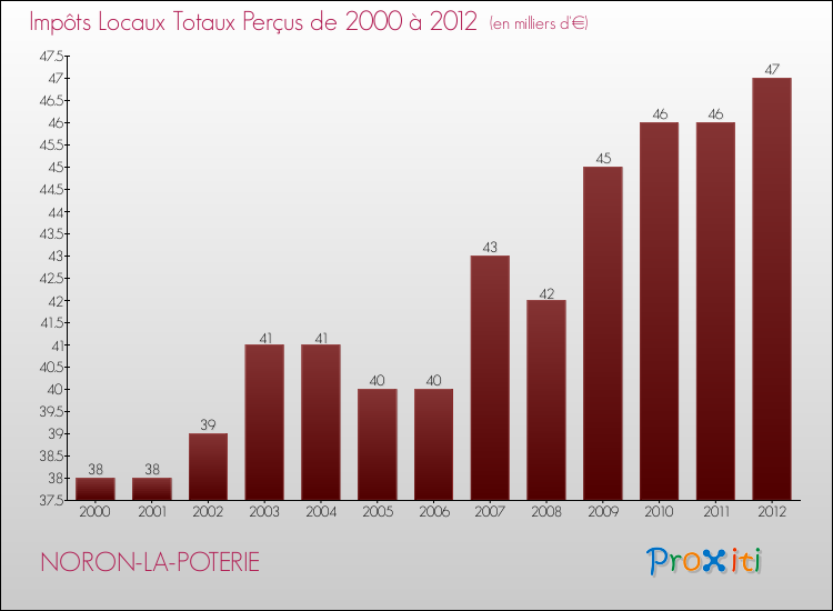 Evolution des Impôts Locaux pour la commune de NORON-LA-POTERIE de 2000 à 2012 Evolution des Impôts Locaux pour NORON-LA-POTERIE de 2000 à 2012