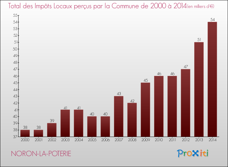 Evolution des Impôts Locaux pour la commune de NORON-LA-POTERIE de 2000 à 2014 Evolution des Impôts Locaux pour NORON-LA-POTERIE de 2000 à 2014