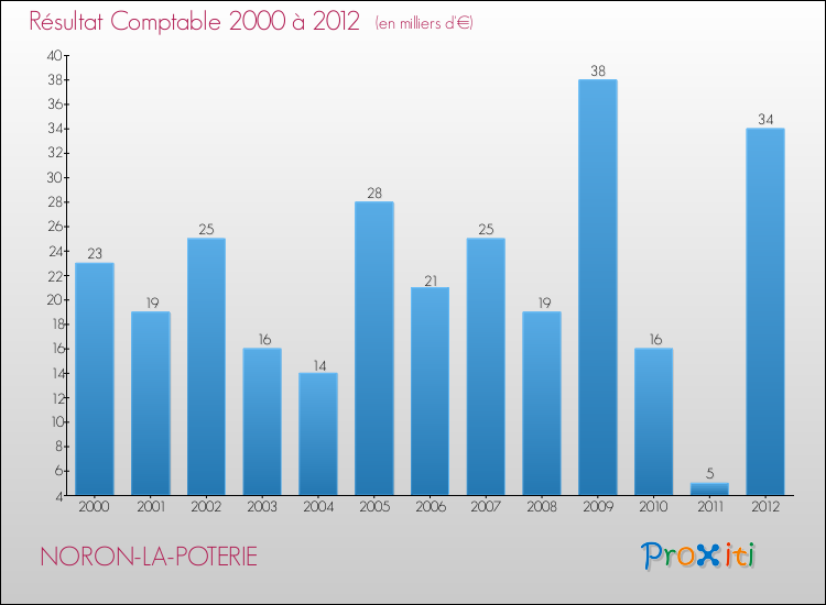 Evolution du résultat comptable pour la commune de NORON-LA-POTERIE de 2000 à 2012 Evolution du résultat comptable pour NORON-LA-POTERIE de 2000 à 2012